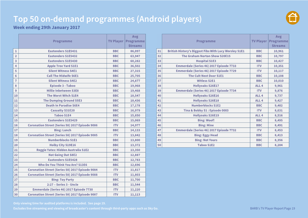 Top 50 On-Demand Programmes (Android Players) Week Ending 29Th January 2017