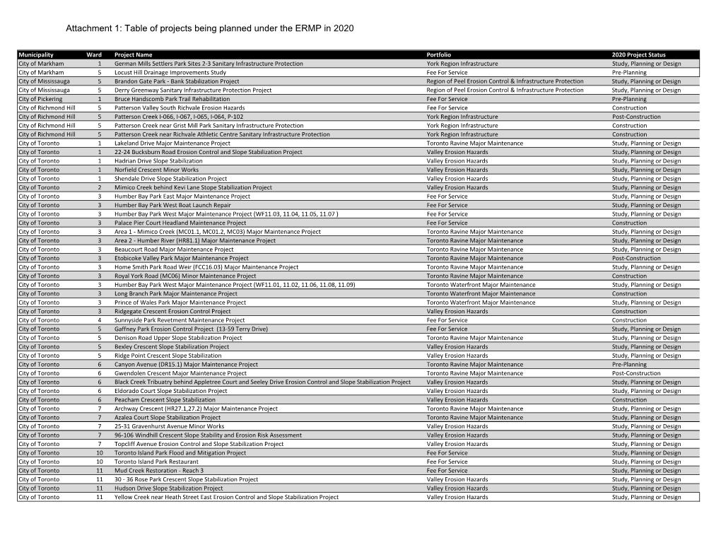 Table of Projects Being Planned Under the ERMP in 2020