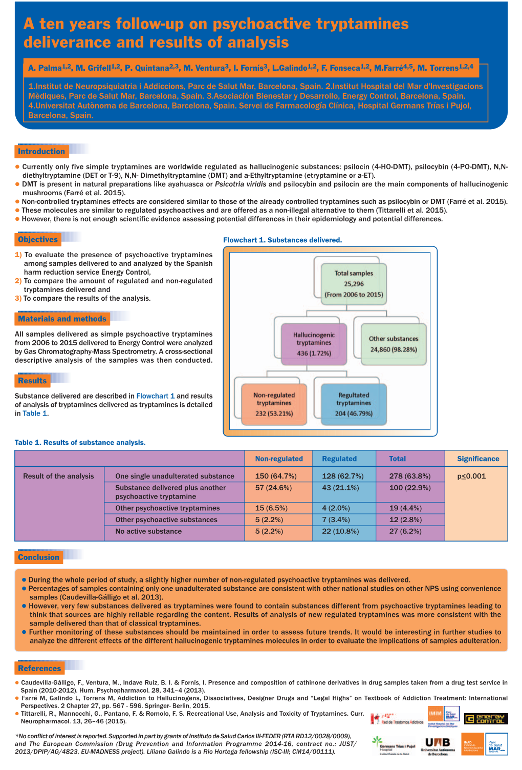 A Ten Years Follow-Up on Psychoactive Tryptamines Deliverance and Results of Analysis