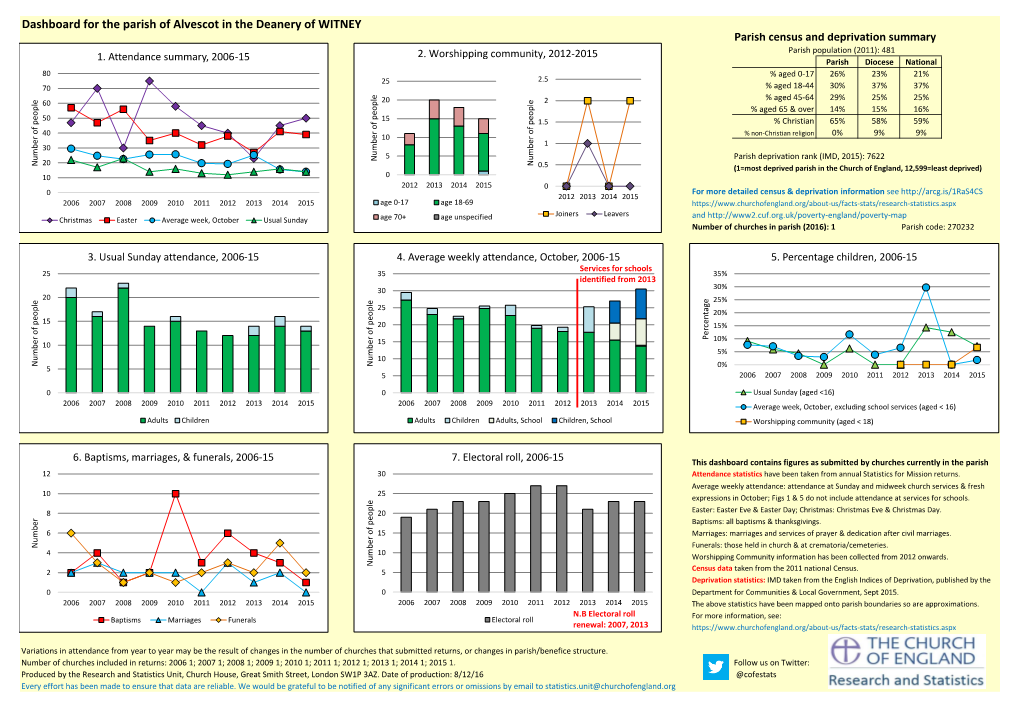 Dashboard for the Parish of Alvescot in the Deanery of WITNEY Parish Census and Deprivation Summary 2