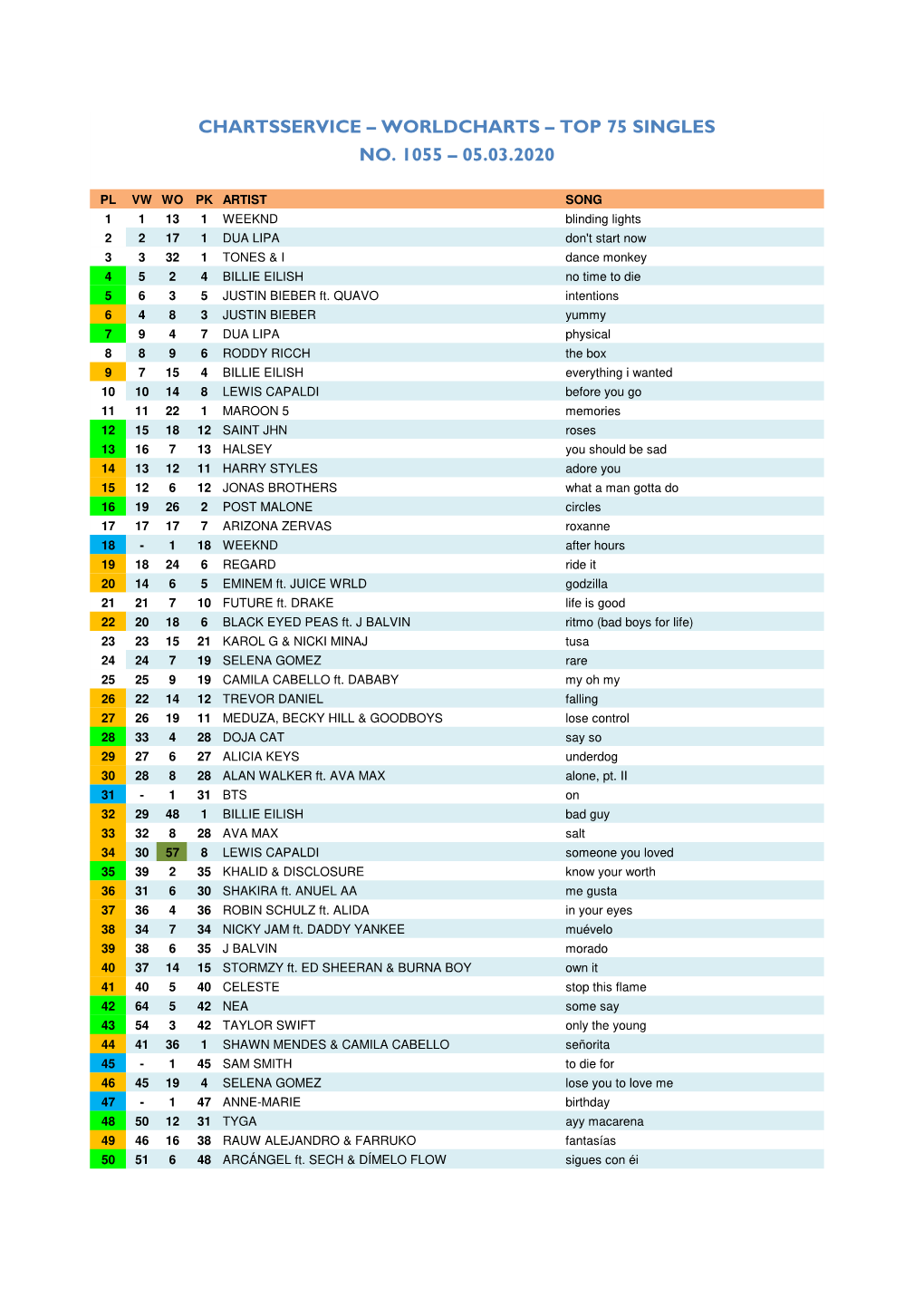 Worldcharts TOP 75 + Album TOP 30 Vom 05.03.2020