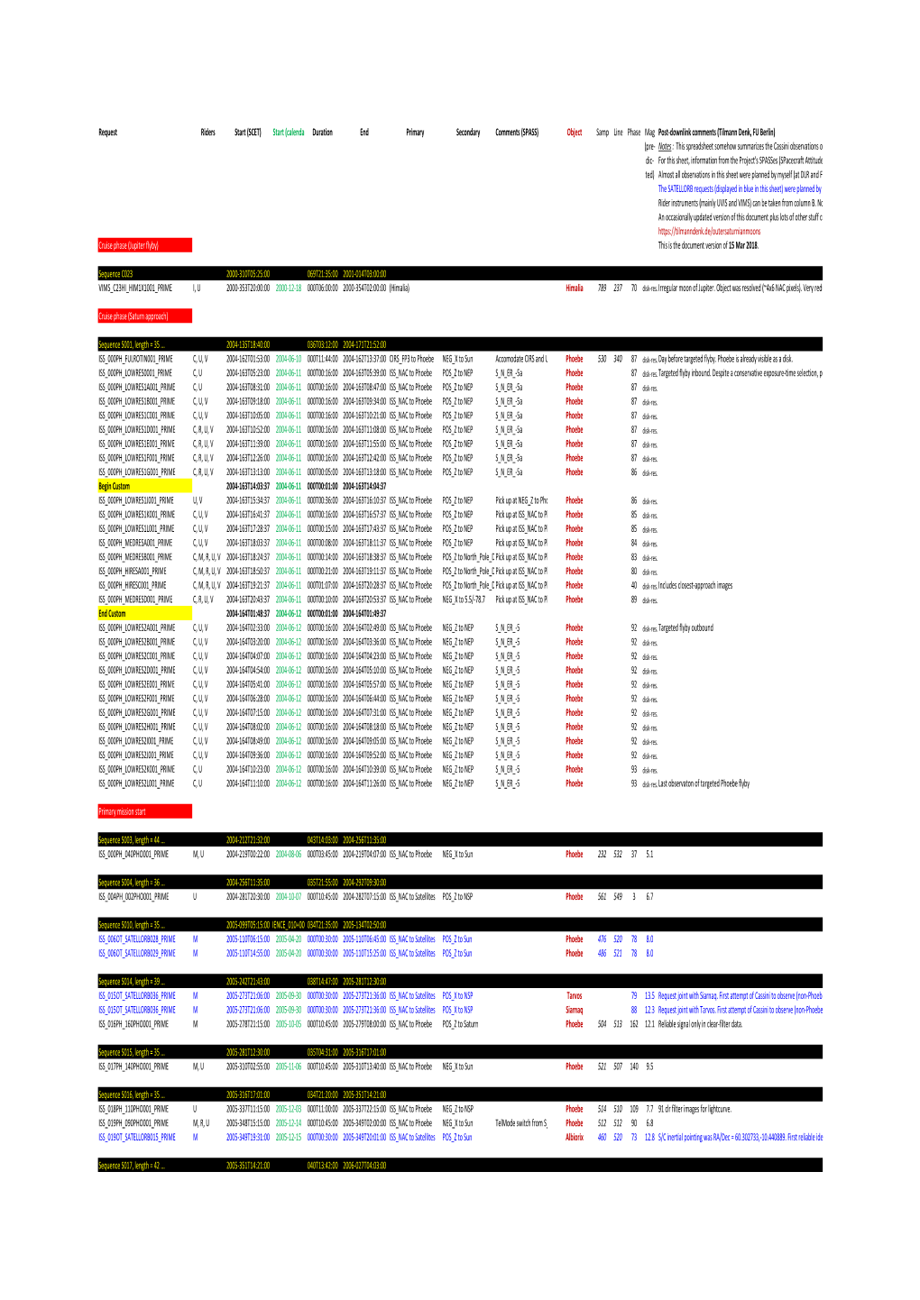 Request Riders Start (SCET) Start (Calenda Duration