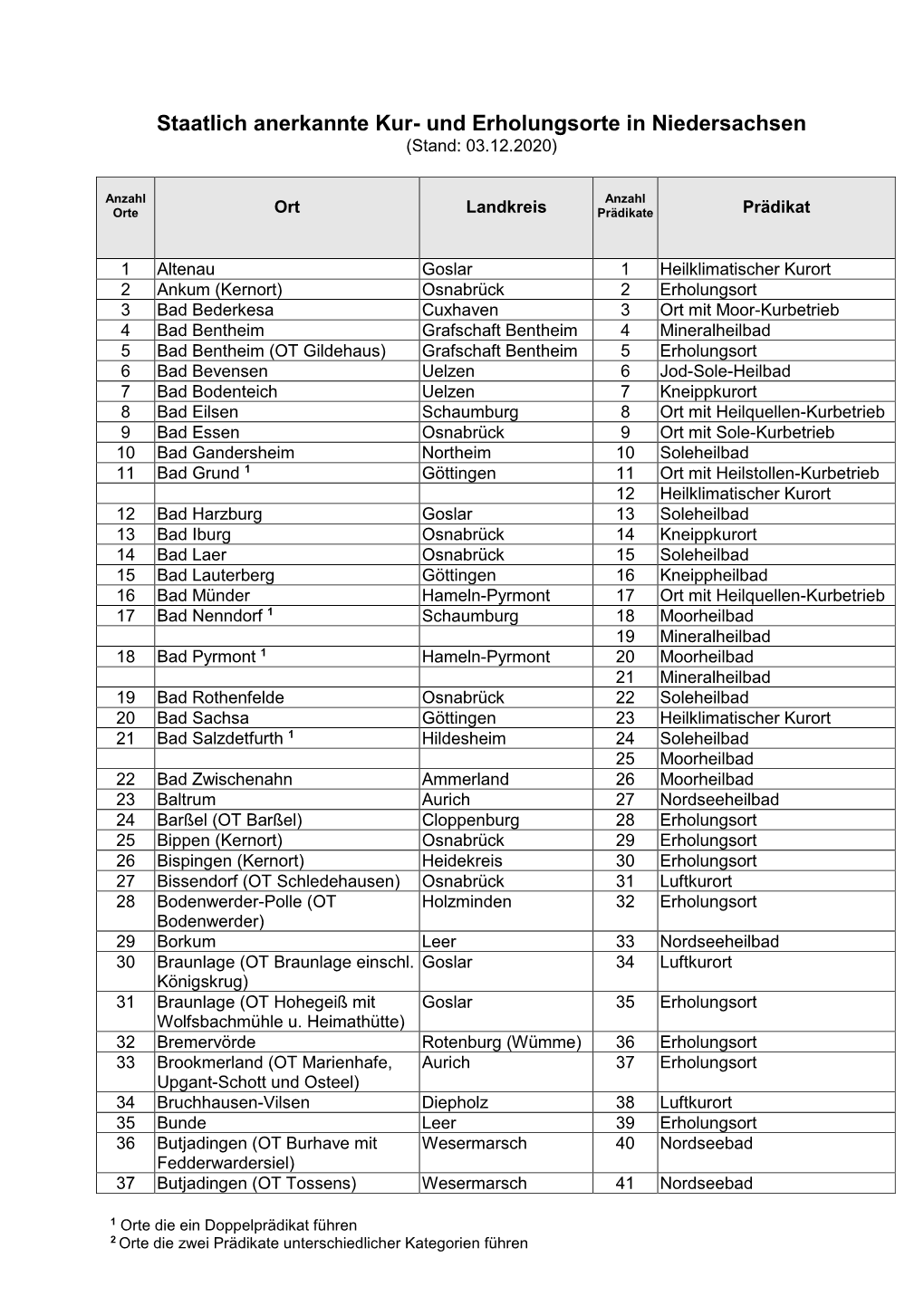 Staatlich Anerkannte Kur- Und Erholungsorte in Niedersachsen (Stand: 03.12.2020)