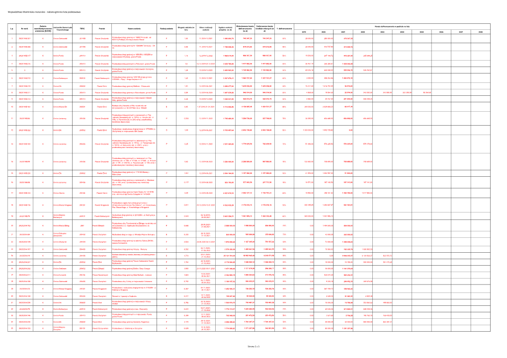 Województwo Warmińsko-Mazurskie - Zadania Gminne Lista Podstawowa