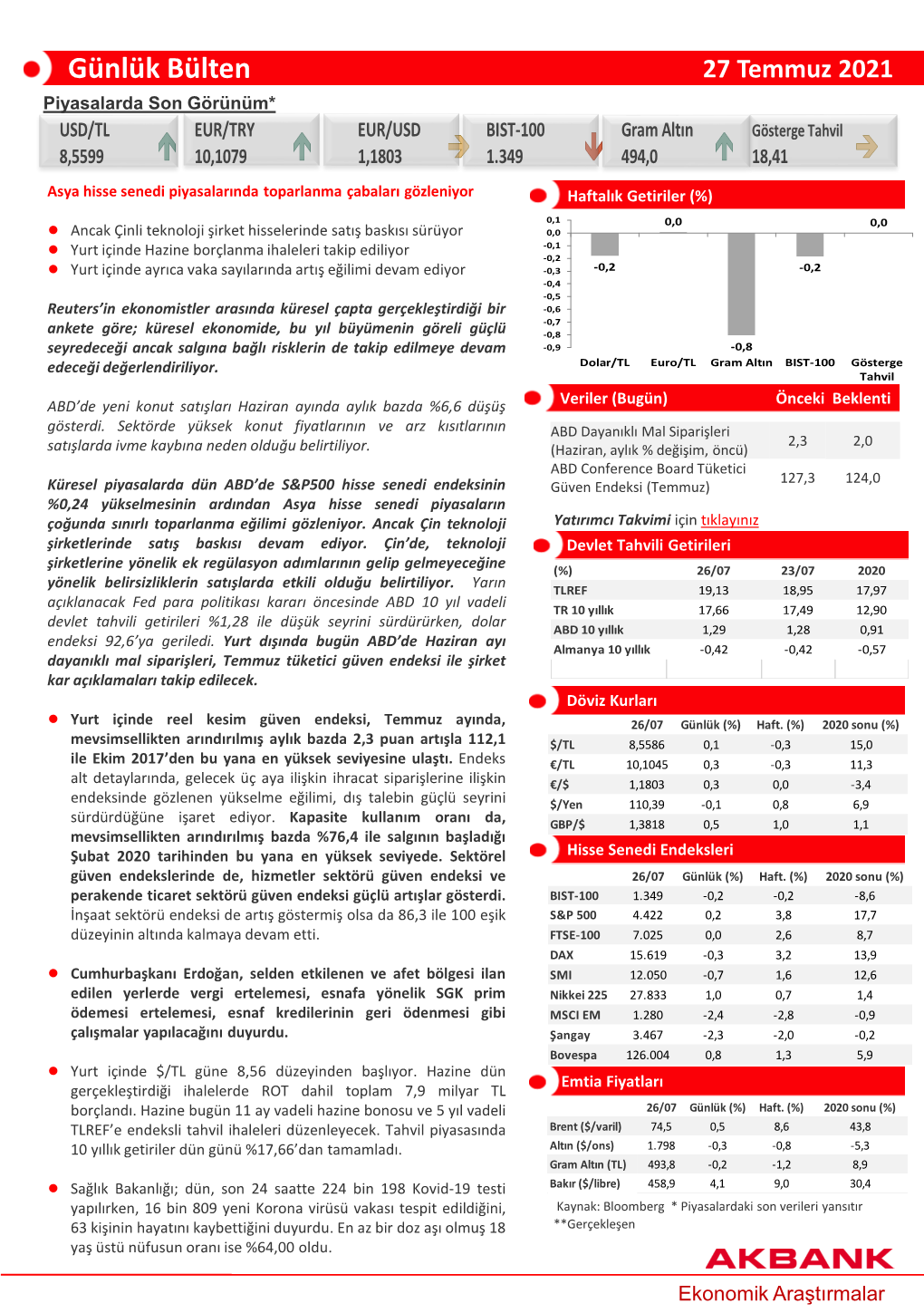 Günlük Bülten 27 Temmuz 2021 Piyasalarda Son Görünüm* USD/TL EUR/TRY EUR/USD BIST-100 Gram Altın Gösterge Tahvil 8,5599 10,1079 1,1803 1.349 494,0 18,41