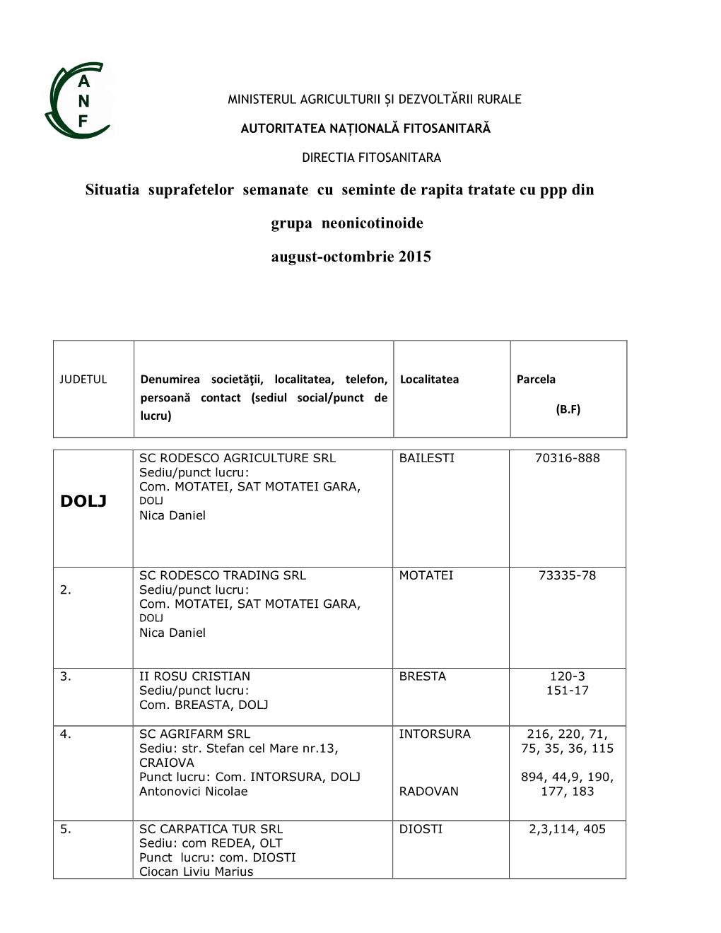 Situatia Suprafetelor Semanate Cu Seminte De Rapita Tratate Cu Ppp Din