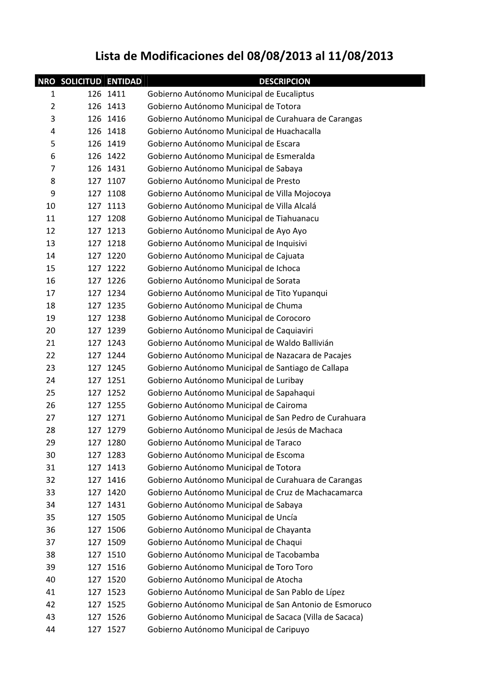 Lista De Modificaciones Del 08/08/2013 Al 11/08/2013