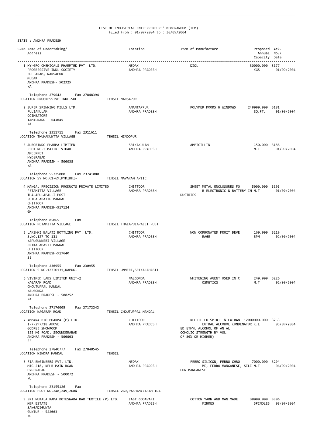 ANDHRA PRADESH ------S.No Name of Undertaking/ Location Item of Manufacture Proposed Ack