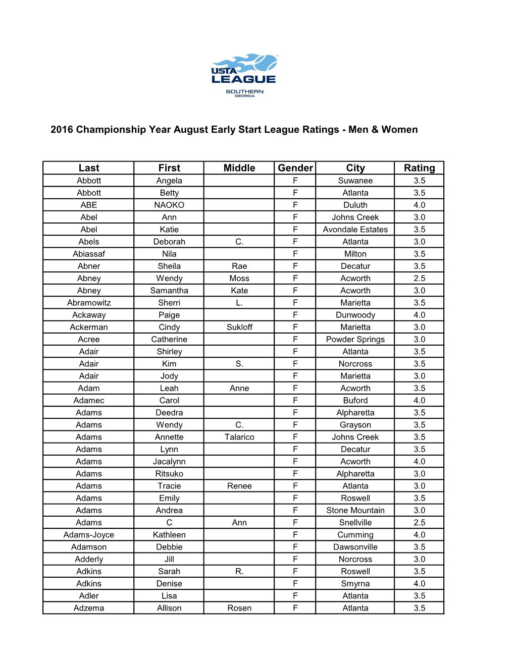 2016 Championship Year August Early Start League Ratings - Men & Women