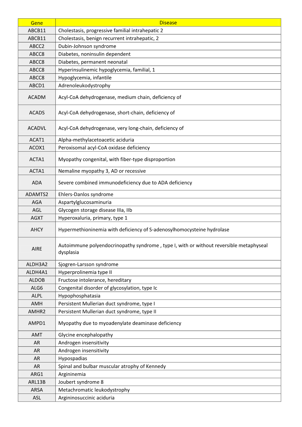 Carrier Screen Genes List