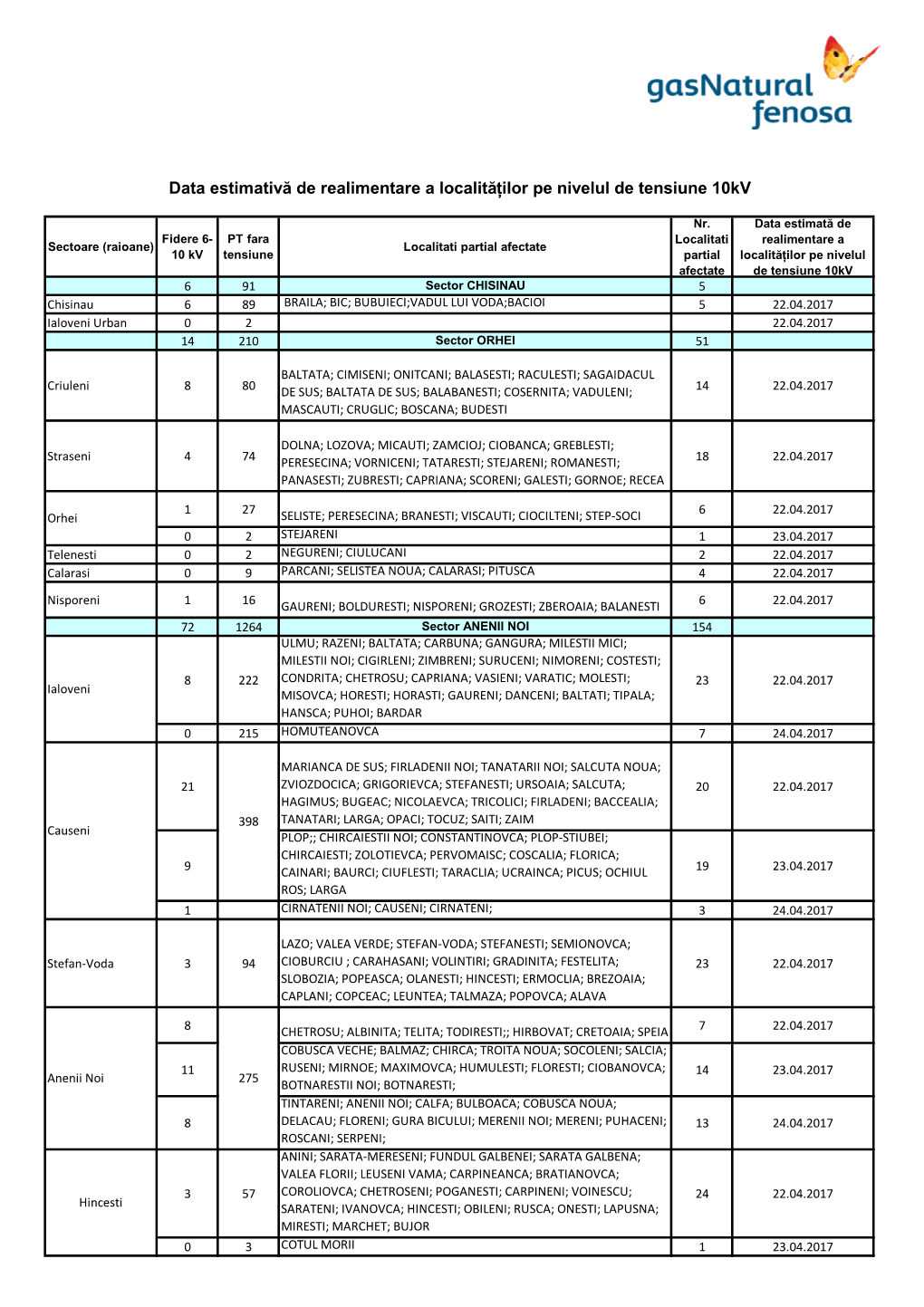 Data Estimativă De Realimentare a Localităților Pe Nivelul De Tensiune 10Kv