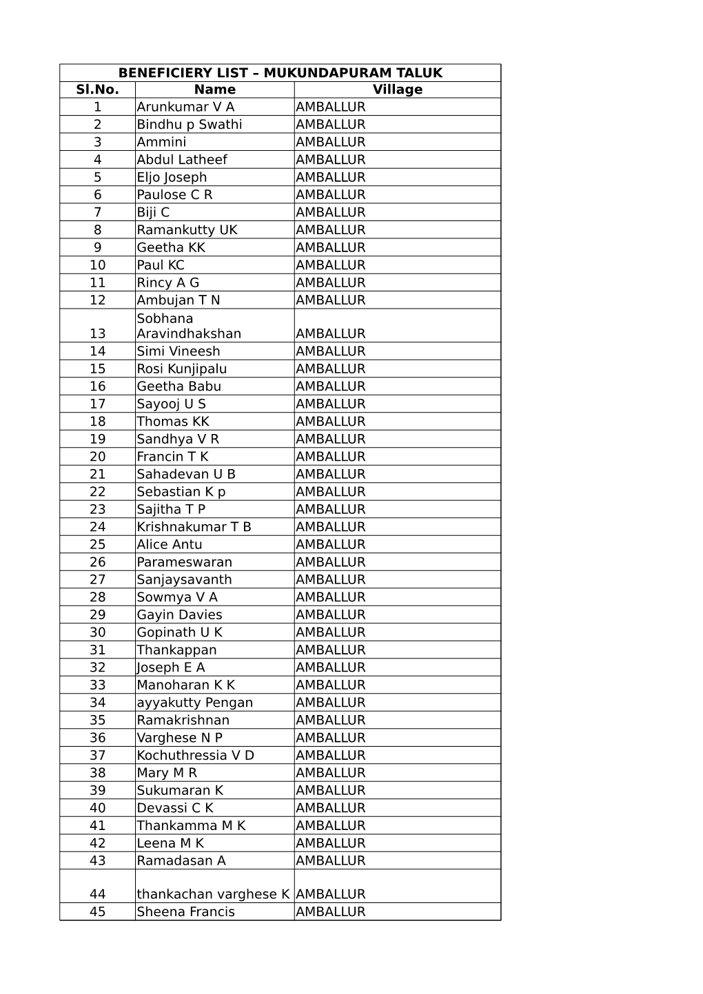 BENEFICIERY LIST – MUKUNDAPURAM TALUK Sl.No