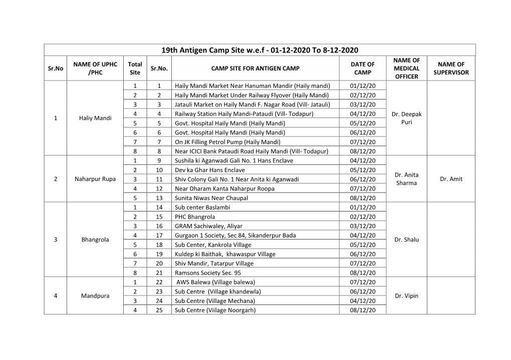 19Th Antigen Camp Site W.E.F - 01-12-2020 to 8-12-2020 NAME of NAME of UPHC Total DATE of NAME of Sr.No Sr.No