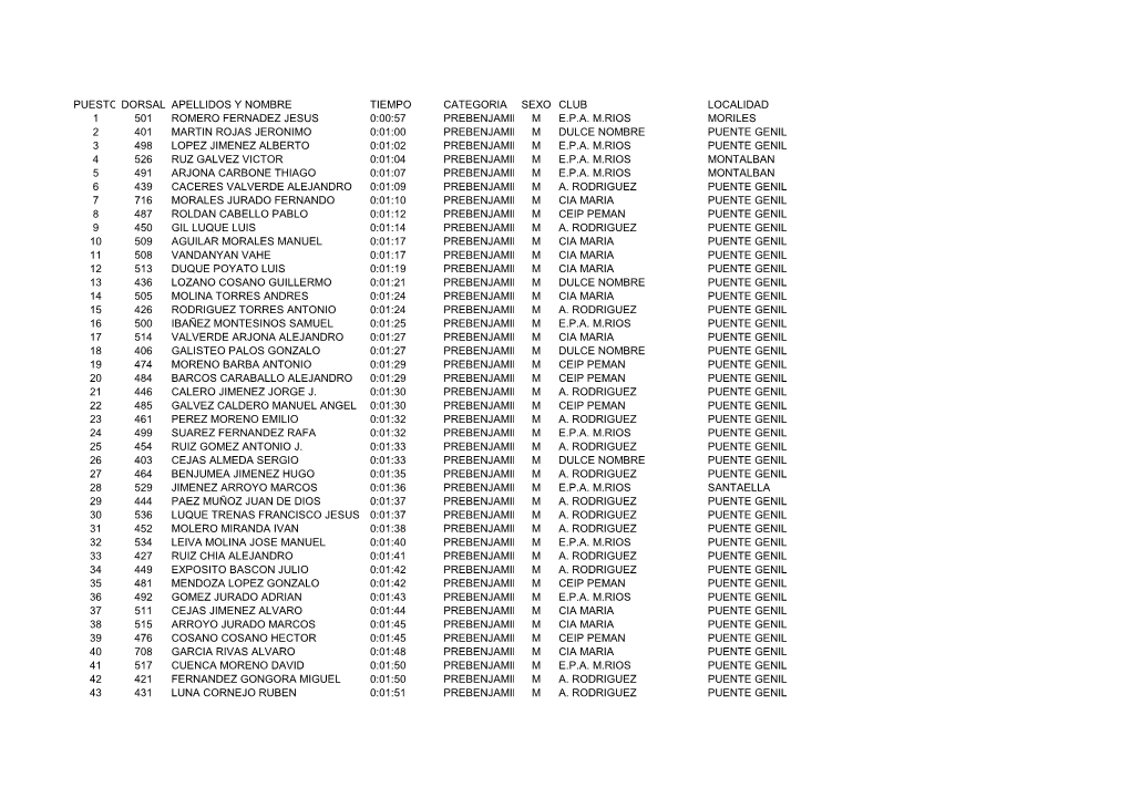 Puesto Dorsal Apellidos Y Nombre Tiempo Categoria Sexo Club Localidad 1 501 Romero Fernadez Jesus 0:00:57 Prebenjamin M E.P.A