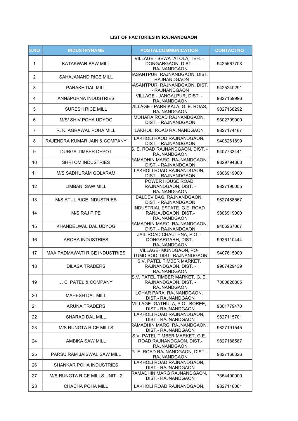 List of Factories in Rajnandgaon S.No Industryname Postalcommunication Contactno 1 Katakwar Saw Mill Village