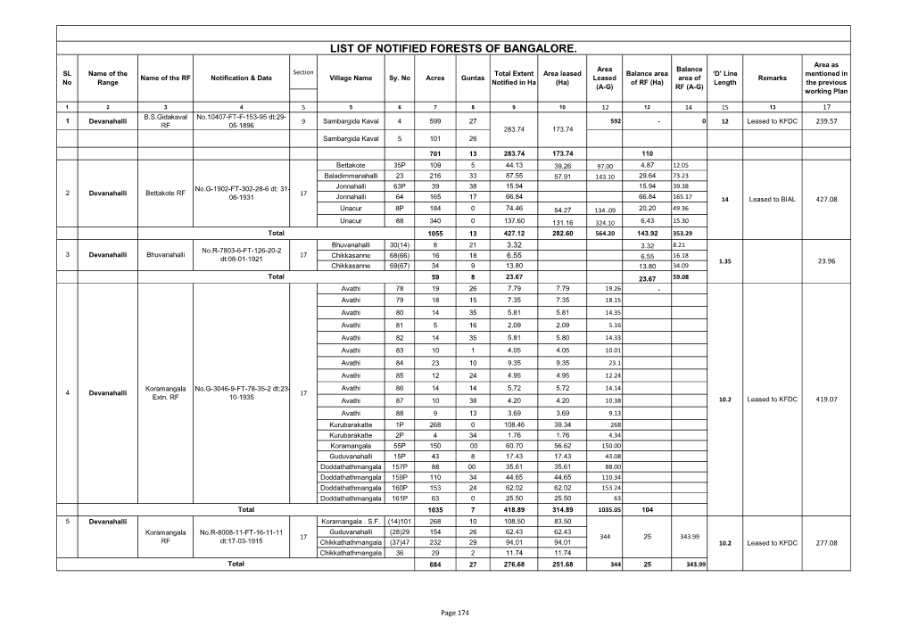 List of Notified Forests of Bangalore