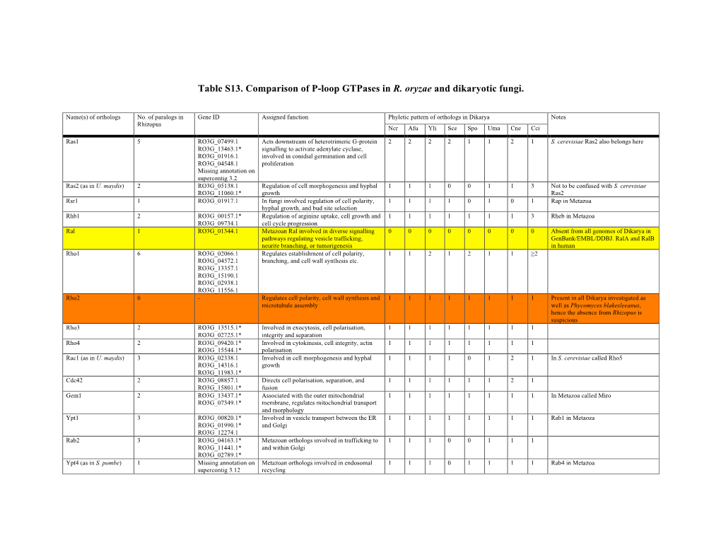 Table S13. Comparison of P-Loop Gtpases in R. Oryzae and Dikaryotic Fungi