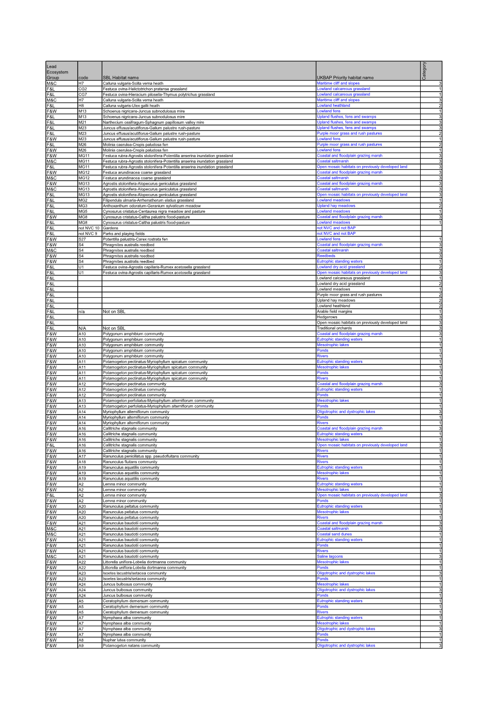 Lead Ecosystem Group Code SBL Habitat Name UKBAP Priority