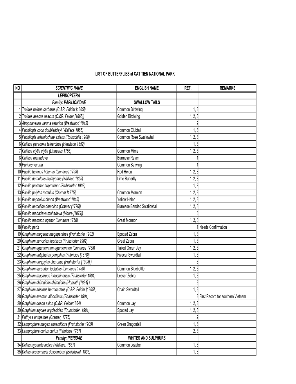 Cat Tien Butterfly List