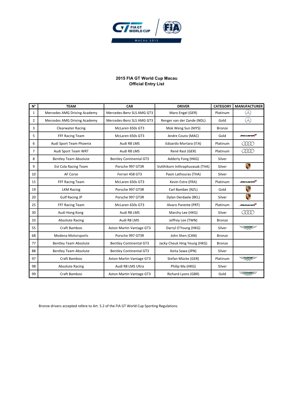2015 FIA GT World Cup Macau Official Entry List