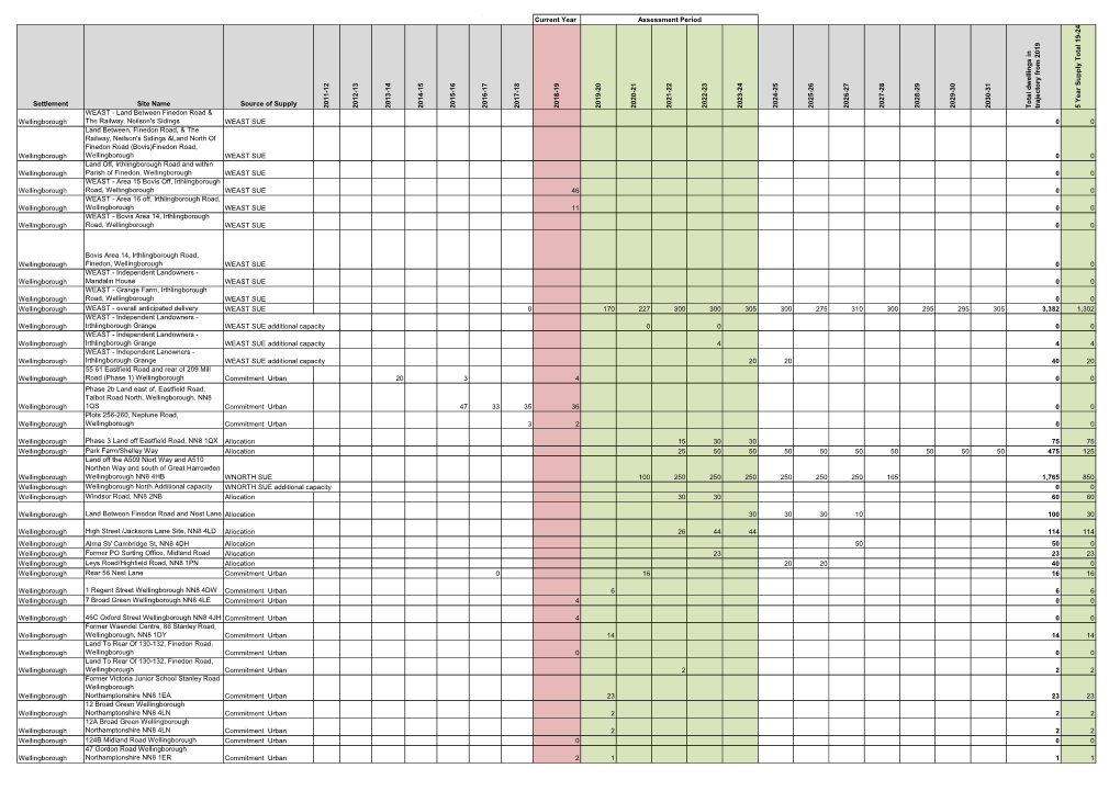 Borough Council of Wellingborough Housing Site Schedule