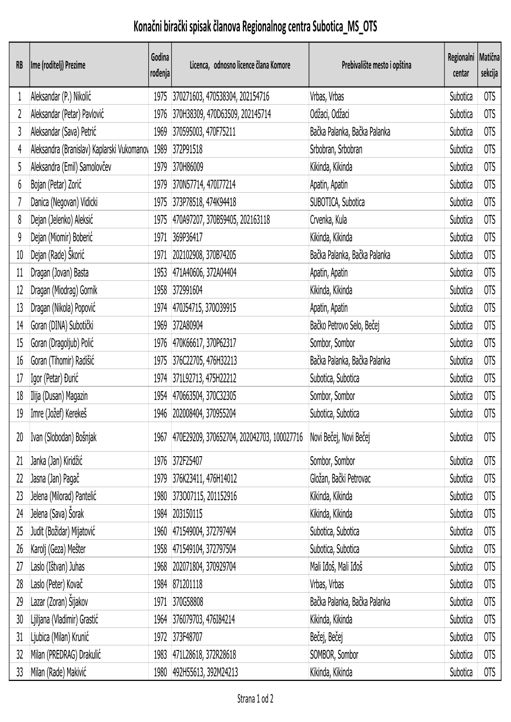 Konačni Birački Spisak Članova Regionalnog Centra Subotica MS OTS