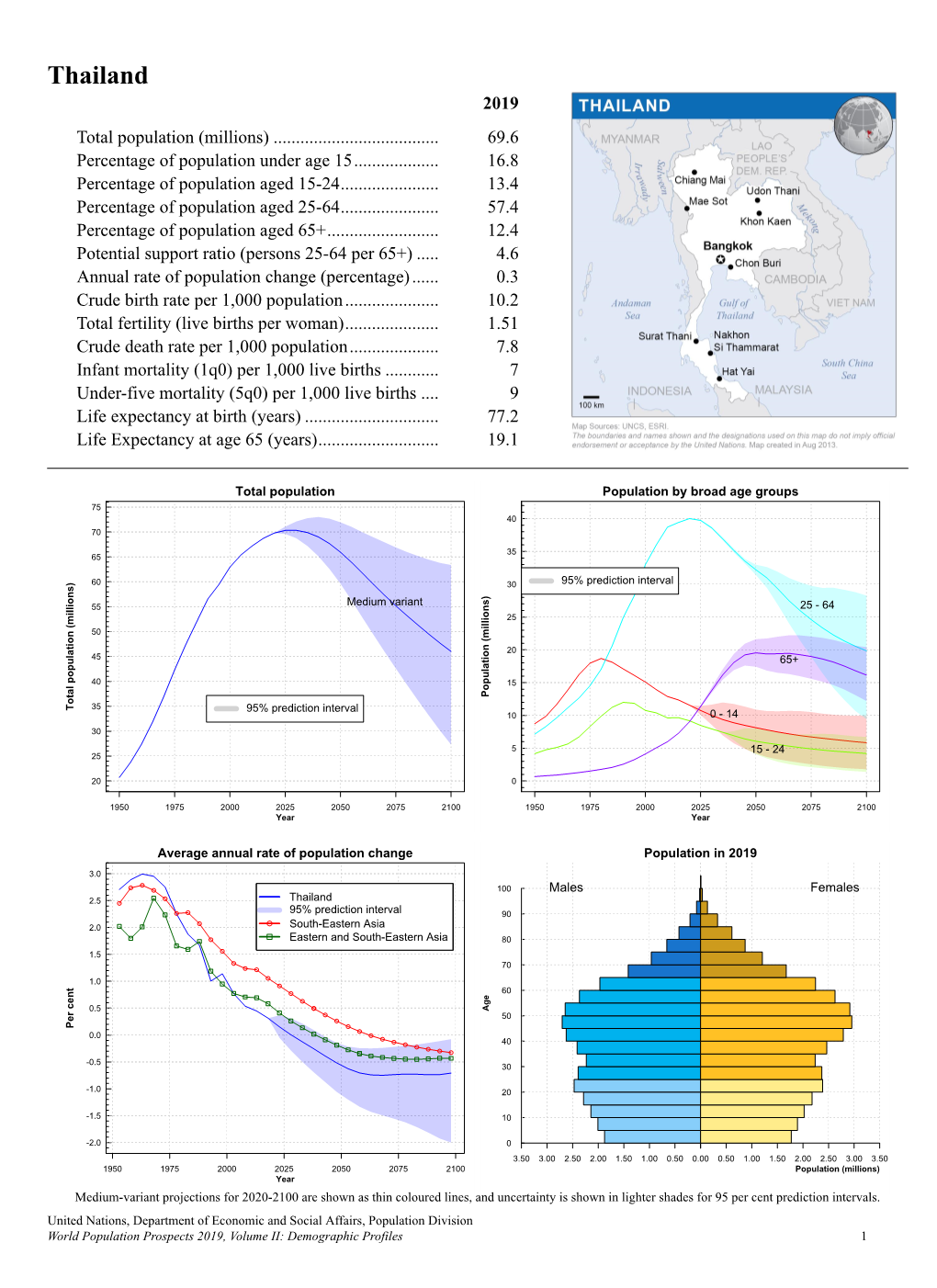 Thailand 2019 Total Population (Millions)