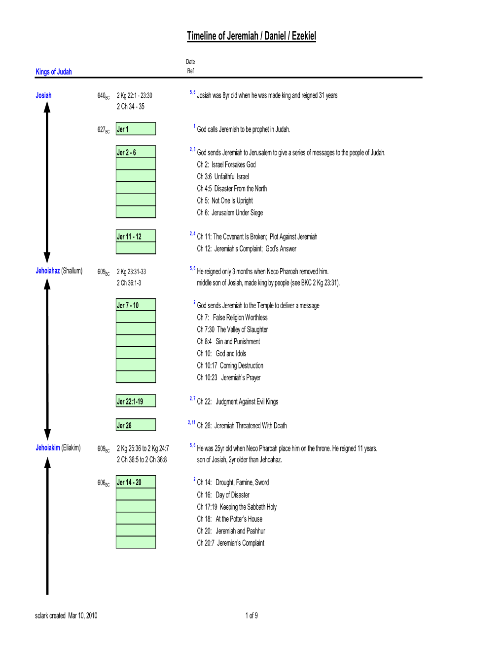 Jeremiah-Daniel-Ezekiel Timeline