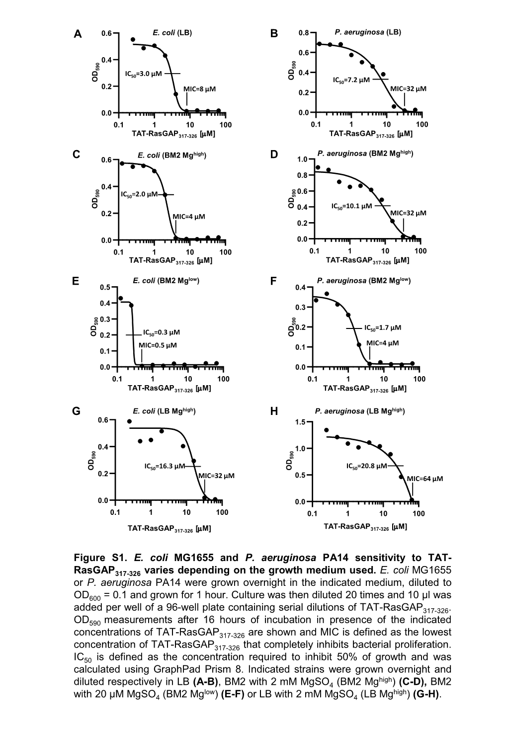 Wild-Type LB High Mg Wild-Type Pseudomonas Aeruginosa