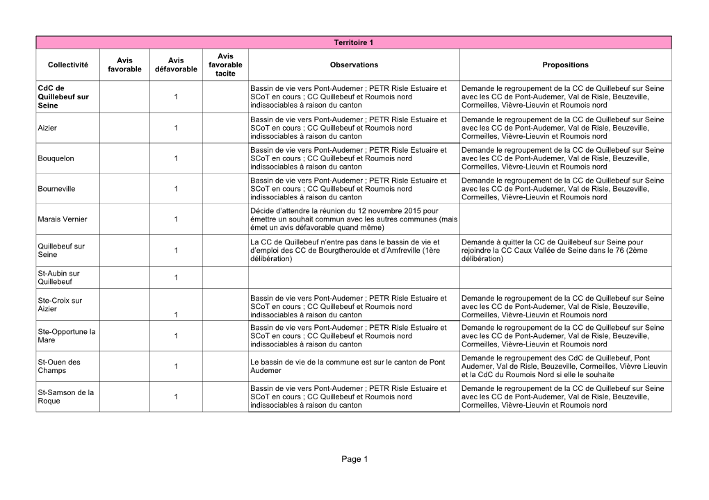 Page 1 Territoire 1 Avis Avis Avis Collectivité Favorable Observations Propositions Favorable Défavorable Tacite