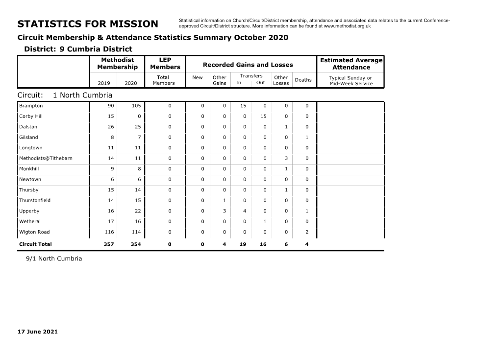 STATISTICS for MISSION Approved Circuit/District Structure