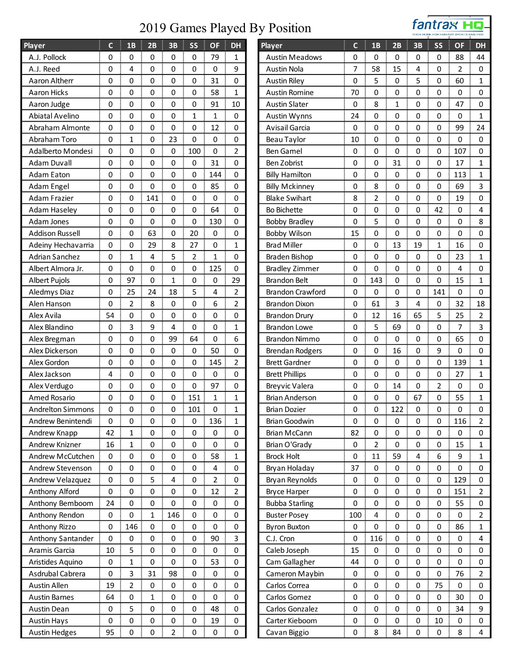 2019 Games Played by Position Player C 1B 2B 3B SS of DH Player C 1B 2B 3B SS of DH A.J