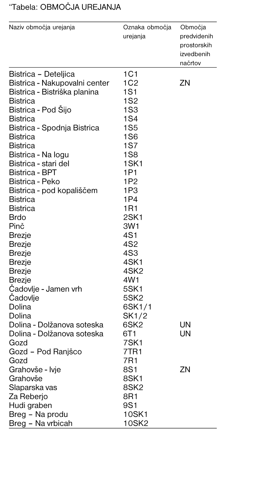 Tabela: OBMOČJA UREJANJA