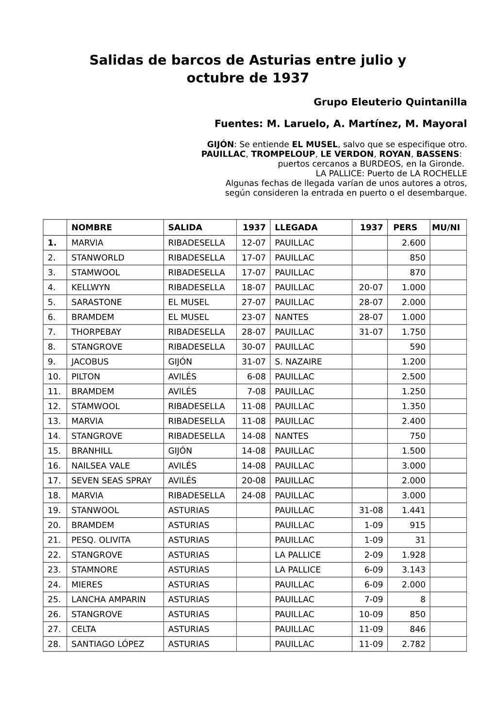 Salidas De Barcos De Asturias Entre Julio Y Octubre De 1937