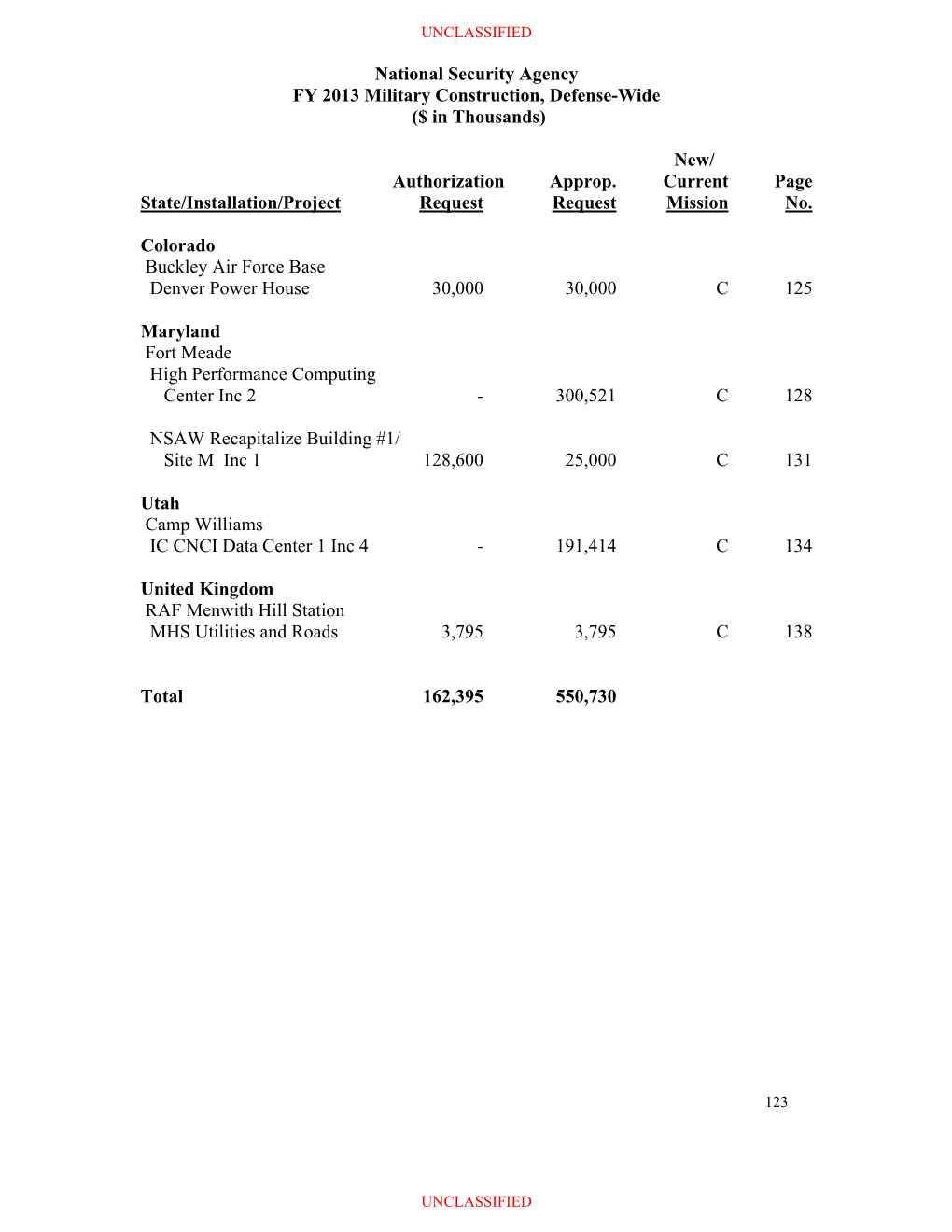 National Security Agency FY 2013 Military Construction, Defense-Wide ($ in Thousands)