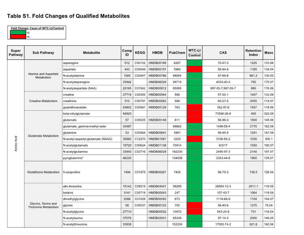 Table S1. Fold Changes of Qualified Metabolites
