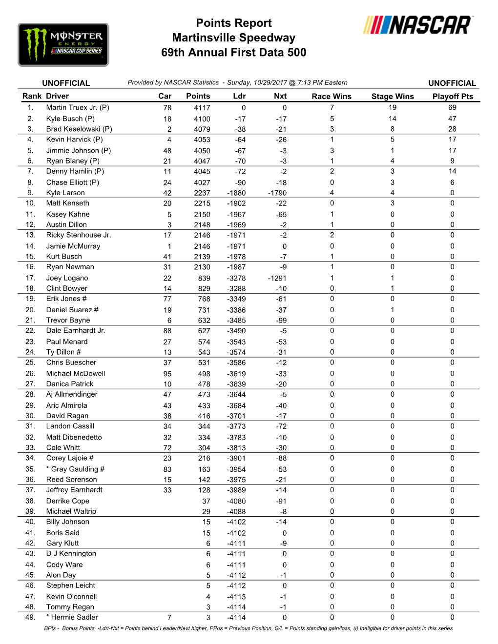 Martinsville Speedway 69Th Annual First Data 500