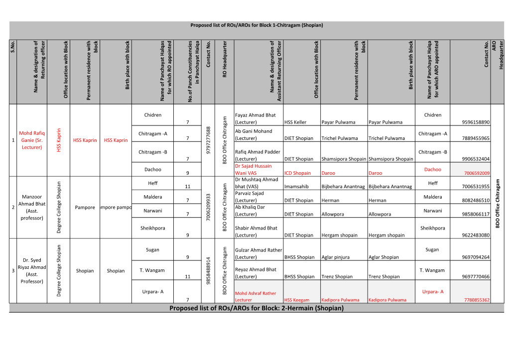 Proposed List of Ros/Aros for Block: 2-Hermain (Shopian) 2-Hermain Block: for Ros/Aros of List Proposed for Which RO Appointed 11 11 7 9 9 7 7 9 7 7 7