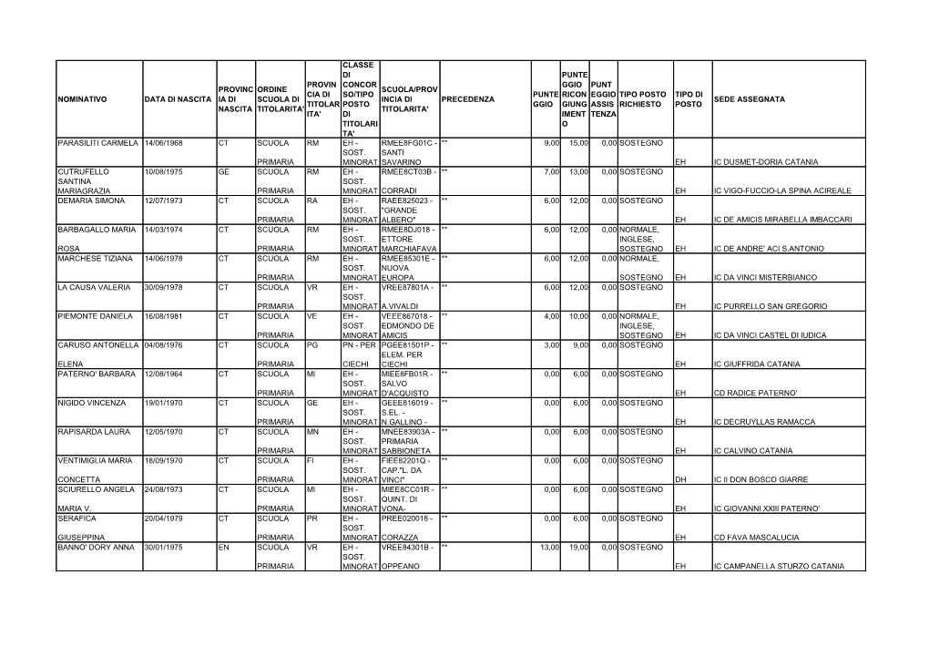 Nominativo Data Di Nascita Provinc Ia Di Nascita Ordine Scuola Di Titolarita' Provin Cia Di Titolar Ita' Classe Di Concor So/Tip