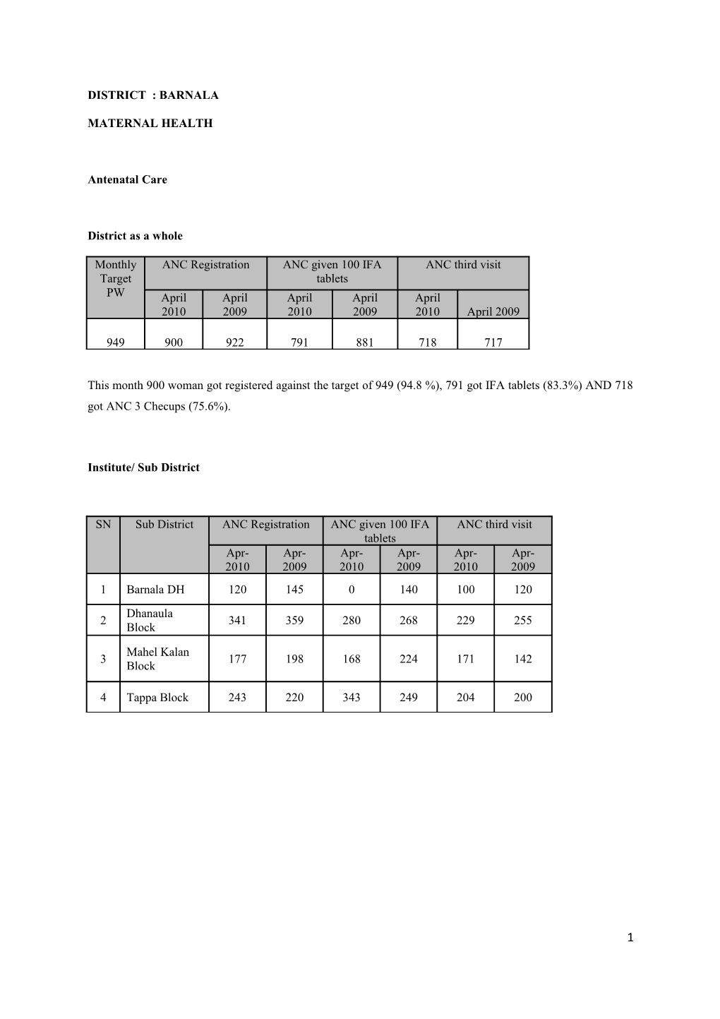 District : Barnala