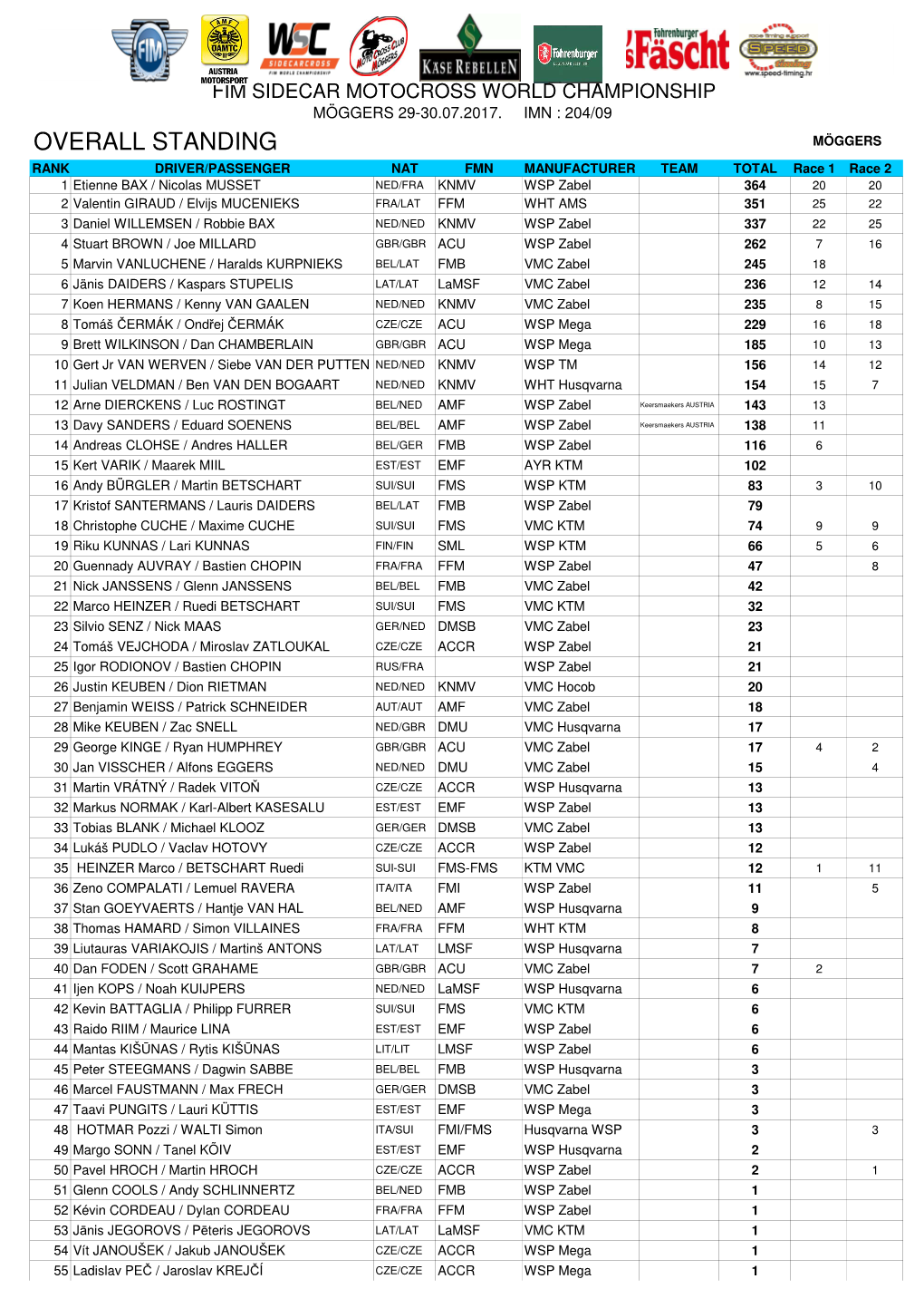 Overall Standing