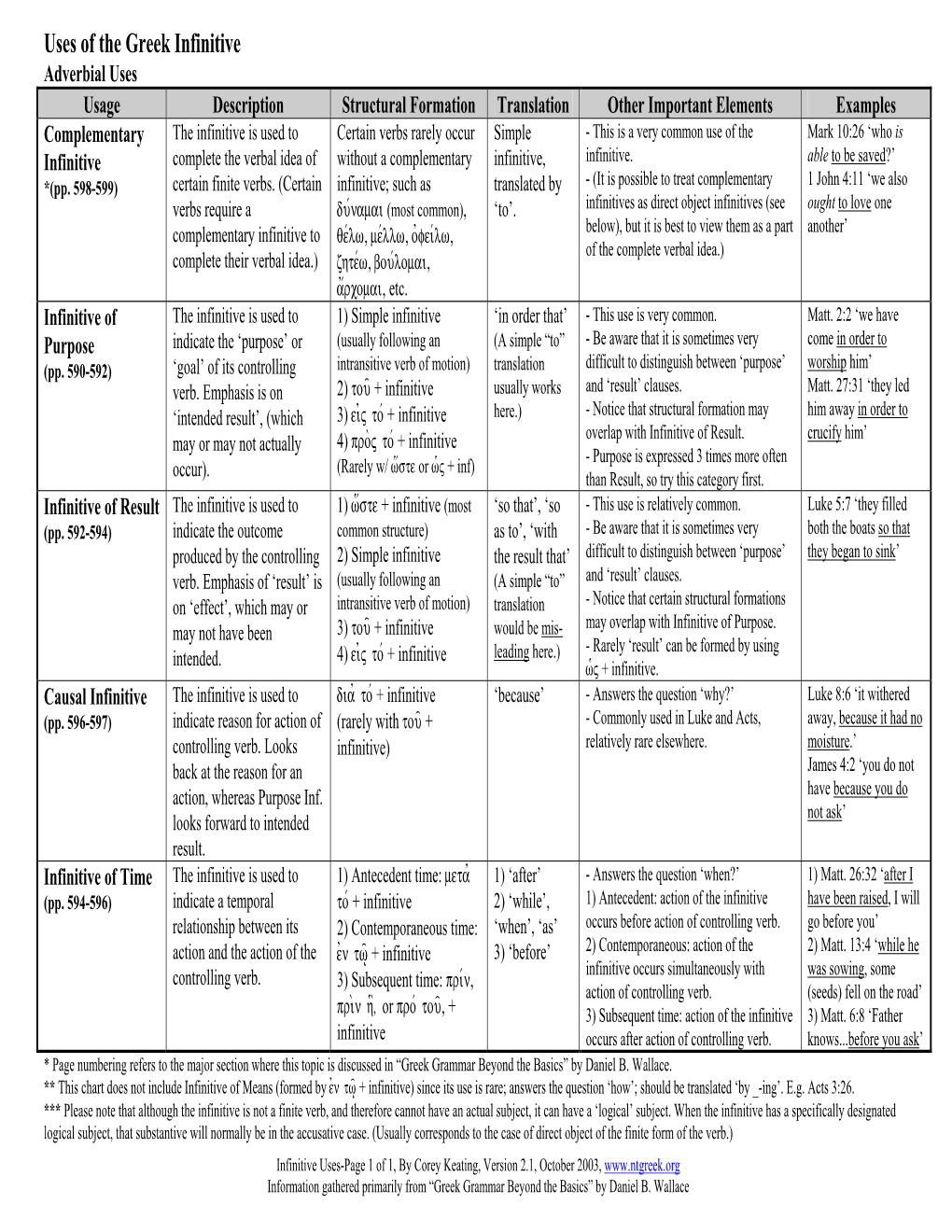 Uses of the Infinitive