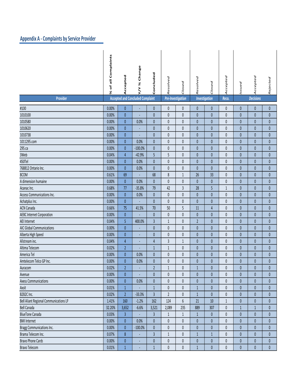 Complaints by Service Provider