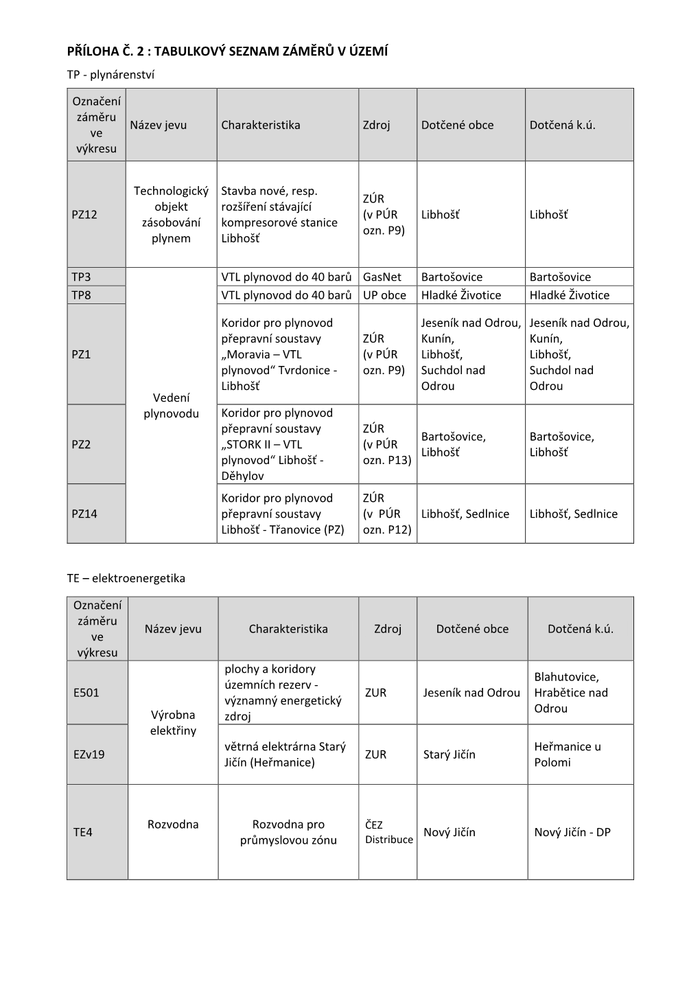 PŘÍLOHA Č. 2 : TABULKOVÝ SEZNAM ZÁMĚRŮ V ÚZEMÍ TP - Plynárenství