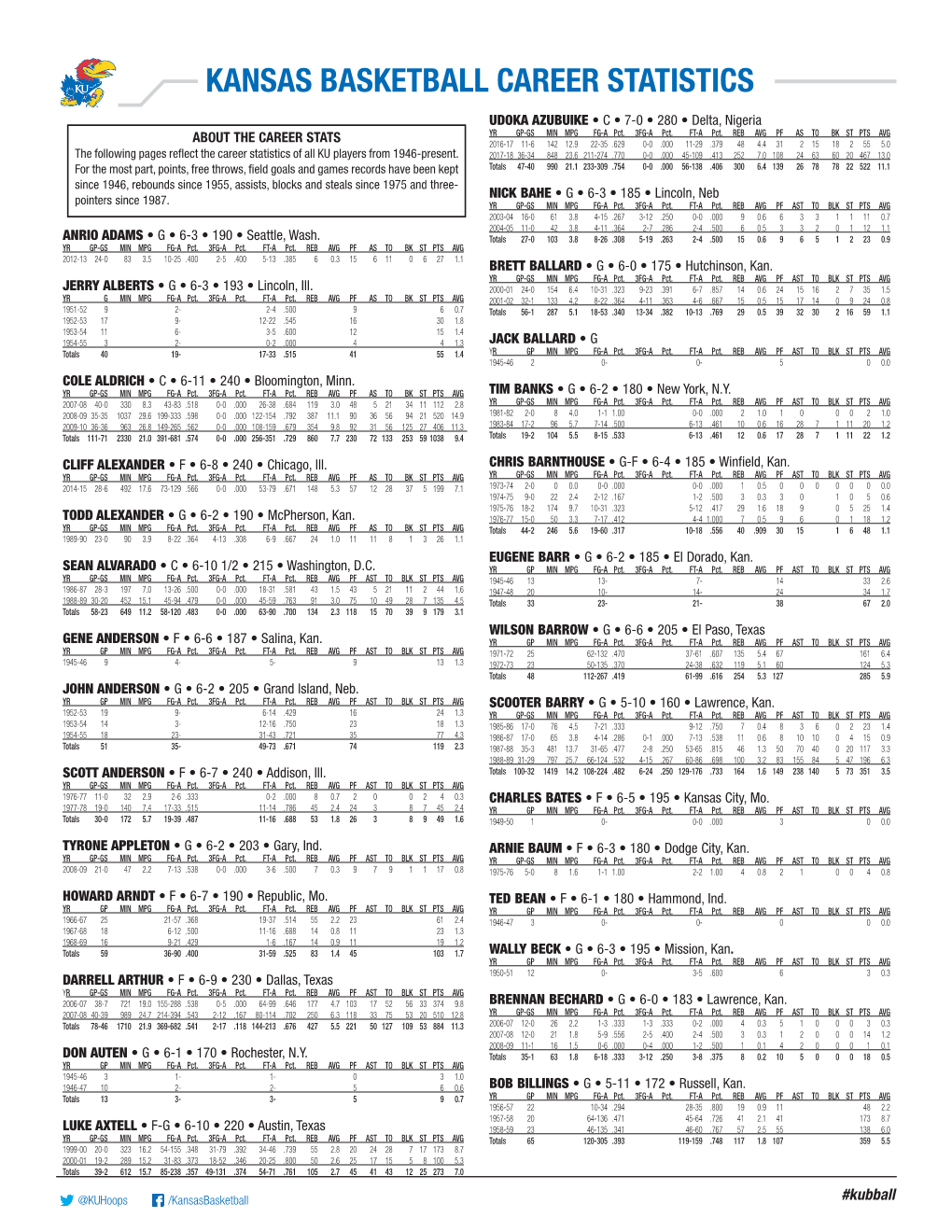 Kansas Basketball Career Statistics