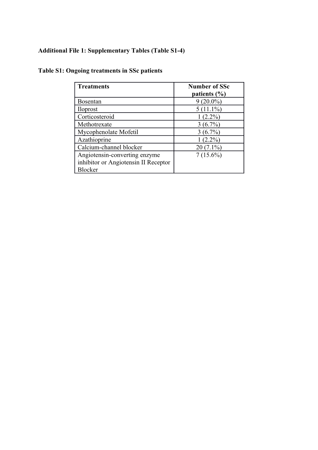 Additional File 1: Supplementary Tables (Table S1-4)