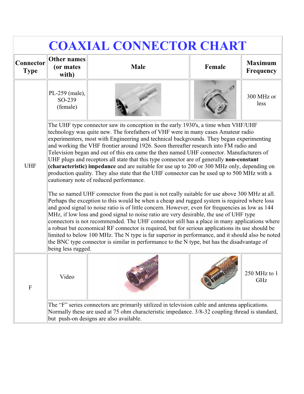 COAXIAL CONNECTOR CHART Other Names Connector Maximum (Or Mates Male Female Type Frequency With)