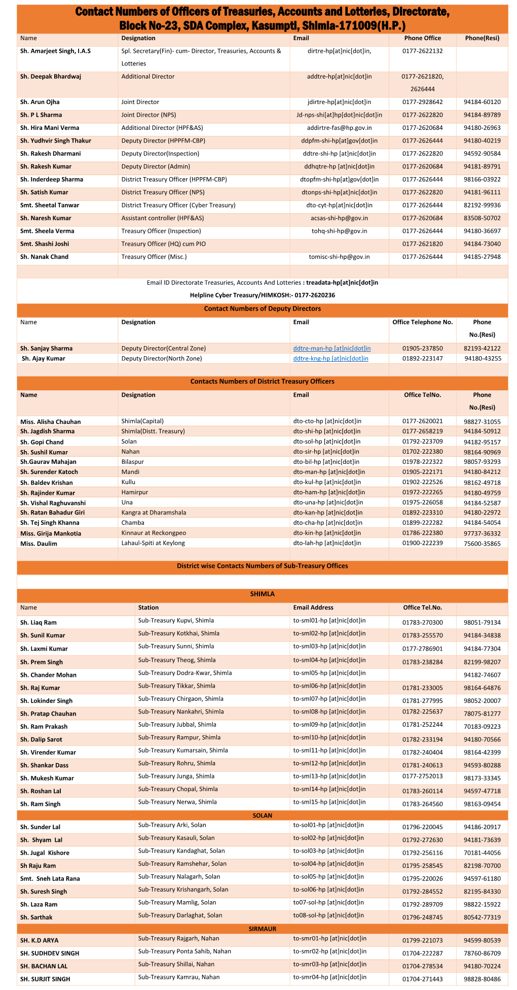 Contact Numbers of Officers of Treasuries