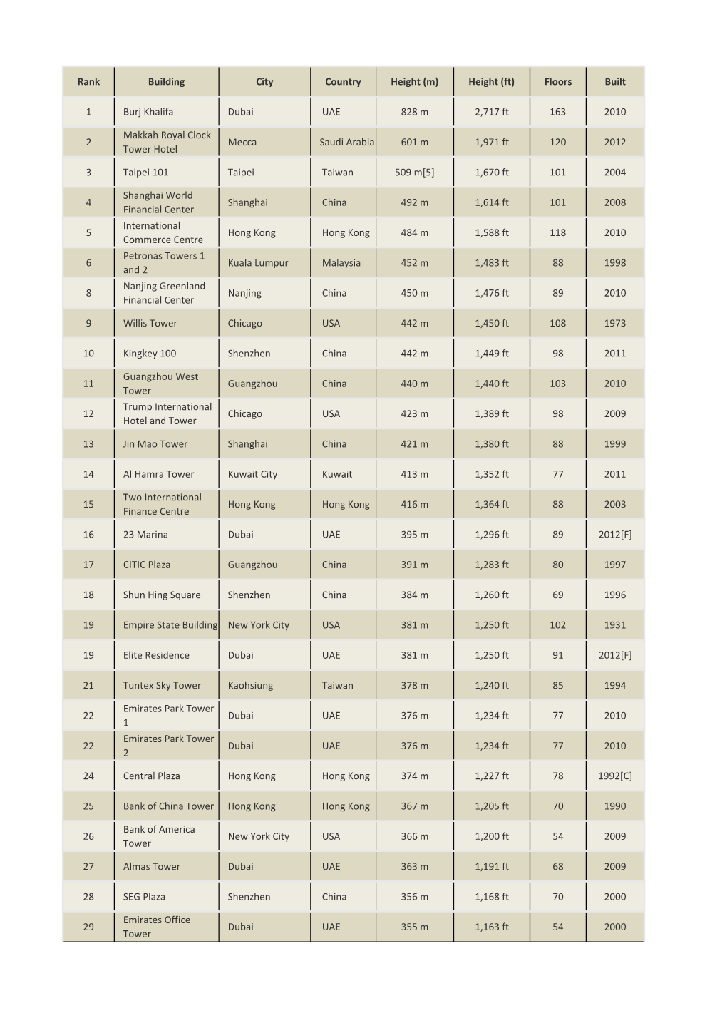 Rank Building City Country Height (M) Height (Ft) Floors Built 1 Burj