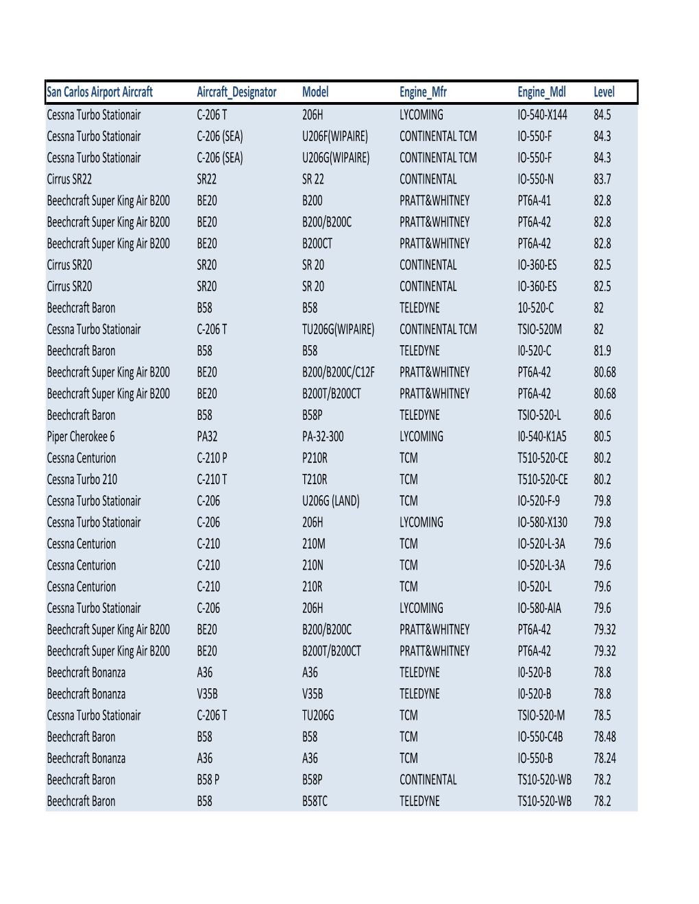 SQL Based Aircraft Noise Levels2.Xlsx